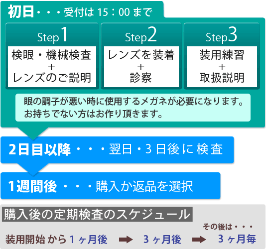 1週間無料体験の流れ