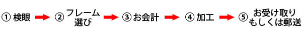 出来上がりまでの流れ