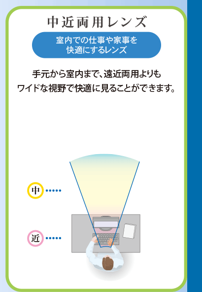 中近両用レンズ　室内での仕事や家事を快適にするレンズ　　手元から室内まで、遠近両用よりもワイドな視野で快適に見ることができます。