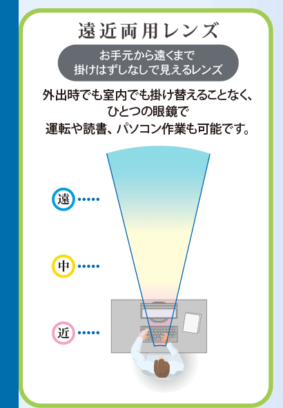 遠近両用レンズ　お手元から遠くまで掛けはずしなしで見えるレンズ　外出時でも室内でも掛け替えることなく、ひとつの眼鏡で運転や読書、パソコン作業も可能です。